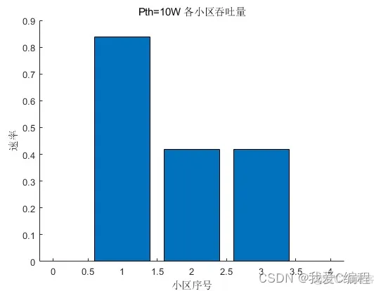 基于免疫算法的认知无线电资源分配优化算法的matlab仿真_存储单元_04